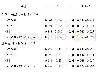 《表4 D-二聚体、CA125和HE4单独与联合检测诊断卵巢癌效能分析》