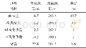 表1 ZY15勘测孔地层分布