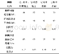 《表3 极限荷载下桩侧摩阻力实测值与规范标准值的比较Table 3 Comparison of measured values of pile side friction and the standa