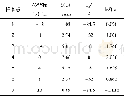 表4 断面3沉降数据回归分析Table 4 Regression analysis of subsidence for Section 3