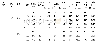 表2 水泥浆循环试验记录表Table 2 Data records of the cement experiment