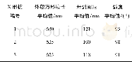 表1 成桩质量检测：现浇X形桩成桩过程充盈系数研究