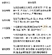 表1 综合管廊运维管理系统运维数据核心内容