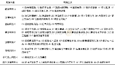 表1 城市地下综合管廊PPP模式融资风险层次全息模型 (HHM)