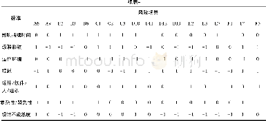 表4 风险场景多重标准评估表Table 4 Multiple criteria evaluation of risk scene