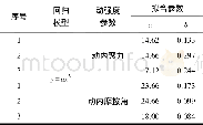 表3 回归拟合参数Table 3 Regression fitting parameters