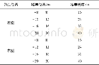 表1 排水管堵塞位置方案