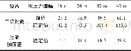 表6 二次衬砌与注浆加固圈的水压力增幅Table 6 Water pressure growth rate of the secondarylining and reinforced zone