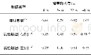 表7 不同长度排水堵塞情况下隧道二衬外水压力值Table 7 The secondary lining’s water pressure in different length of drainage failure