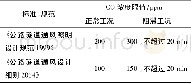 表2 国内CO浓度限值标准统计表Table 2 Domestic standards of CO concentration limit