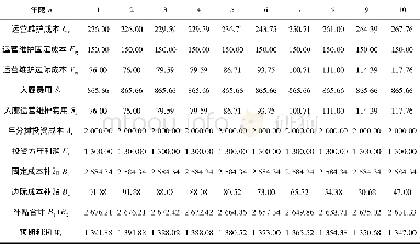 表6 投资方利润和政府补贴Table 6 Investor profit and government subsidies