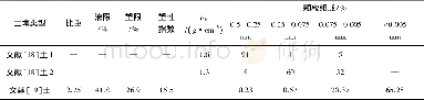表3 部分文献中土的物理性质指标Table 3 Physical property indexes of soil in the literature