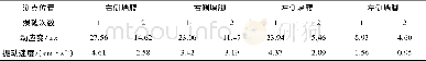 表4 动应变及振动速度测试数据Table 4 Dynamic strain and vibration velocity test data