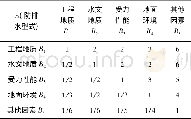 表3 A-Bi对比矩阵 (第一层次矩阵) 专家打分结果Table 3 The expert scoring results of A-Bi contrast matrix (first level matrix)