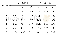 表3 式 (4) 拟合参数值及相关系数R2