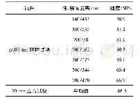 表2 砂浆混凝土无侧限抗压强度