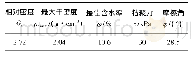 表1 填料的物理性质：基于离心试验的环形加筋挡墙破坏形式试验研究