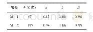 《表4 各试样的液化振次及其模型拟合参数》