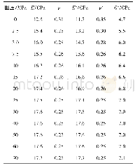 表1 不同围压下的5个横观各向同性弹性参数