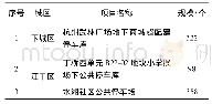 《表3 2017年公共停车场 (库) 已竣工项目一览表》