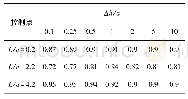 表7 Δh方案裂纹1控制点Ⅲ型SIF值相互作用系数
