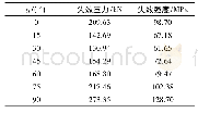 《表3 不同α所对应的失效特性值》