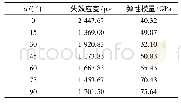 《表4 不同α所对应的失效特征值》