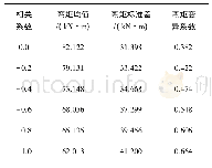 《表3 Ⅴ级围岩隧道二衬不同相关系数对拱顶截面弯矩影响》