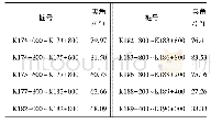 表5 隧道沿轴线与最大主应力方向的夹角关系