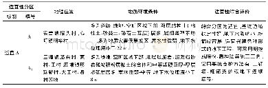 《表7 研究区浅层地下空间开发利用的地质环境条件综合分区结果一览表》