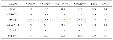 《表1 地层基本参数表：建筑施工荷载引起邻近地铁隧道变形机理研究》