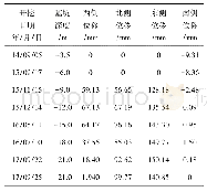 《表6 开挖深度与支护桩最终位移量统计》