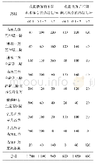 《表2 光谷五路地下空间采取综合措施前后淹没情况表》