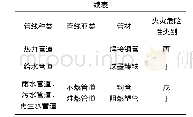 表5 舱室内管线分类及火灾危险性类别