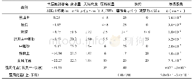 表1 闸门井基坑地层物理力学参数(地面高程:+5.00 m)