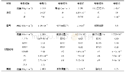 表2 材料模型及状态方程参数