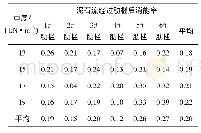 表5 不同重度下泥石流经过肋槛消能率