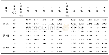 表4 桩间净距为250 mm、300 mm时的土拱试验结果