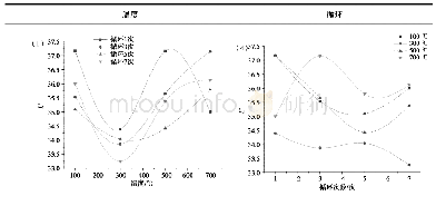 表2 高温循环处理后岩样色度变化