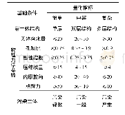 表4 基础条件量化取值标准[29-30]