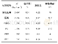 表1 6种高硬度透明材料的物理力学指标