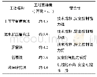 《表6 各工法的成本造价与安全适应性分析》