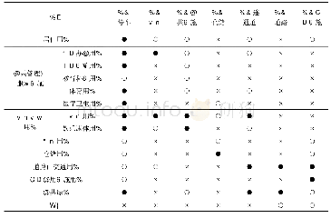 表3 基于城市用地的地下空间功能引导表