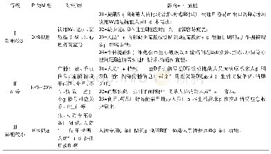 《表6 人防工程内部缺乏设施的分级分类标准》