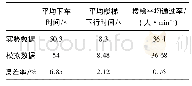 表3 评价结果：单向长隧道极端条件下火灾安全疏散研究