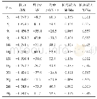 表5 二次衬砌结构抗弯压强度验算表