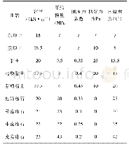 《表1 围岩物理力学指标：大粒径富水卵石地层盾构下穿既有线技术措施》