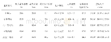 《表1 地铁深基坑案例：土岩组合地层地铁深基坑开挖性状分析及预测》