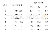 《表1 隧道水压致裂地应力测量结果》