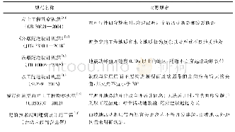 表1 我国主要地质勘查和隧道设计规范对穿越(活动)断层的规定